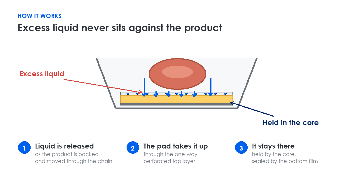 Diagram showing excess liquid drawn from the product through the pad top layer and held in the core