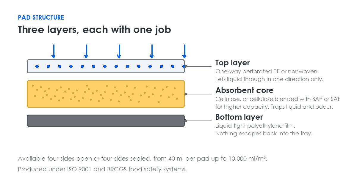 Cross-section of an Axorbia absorbent pad: one-way top layer, absorbent core, liquid-tight bottom film